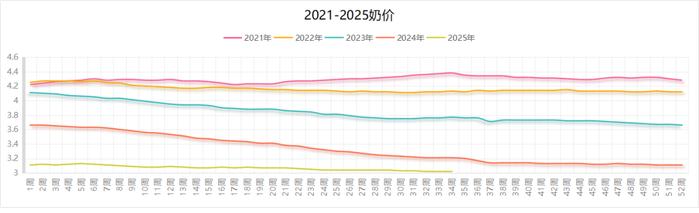 现货行情第35周｜奶价攀升国产全脂再涨，汇率大降进口成本下行