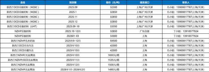 现货行情第35周｜奶价攀升国产全脂再涨，汇率大降进口成本下行