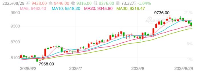 现货行情第35周｜奶价攀升国产全脂再涨，汇率大降进口成本下行