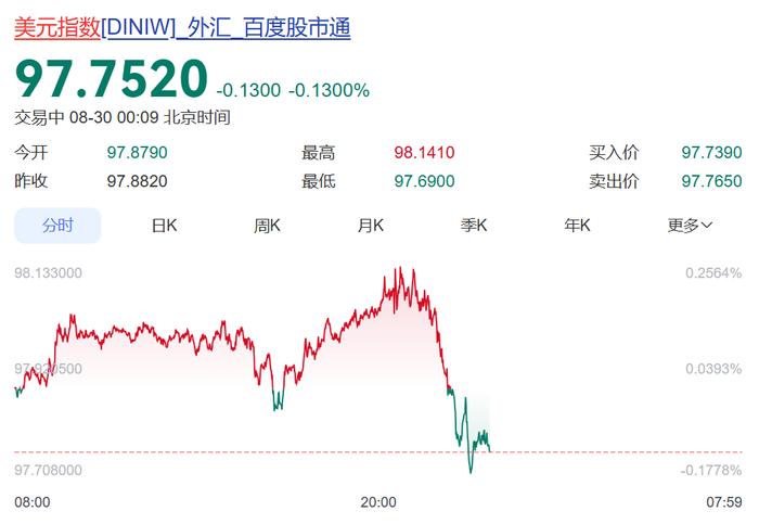 中国资产爆发，阿里涨超12%！美国贸易逆差暴涨，通胀抬头，美股美元跳水，黄金大涨！特朗普与美联储大战升级