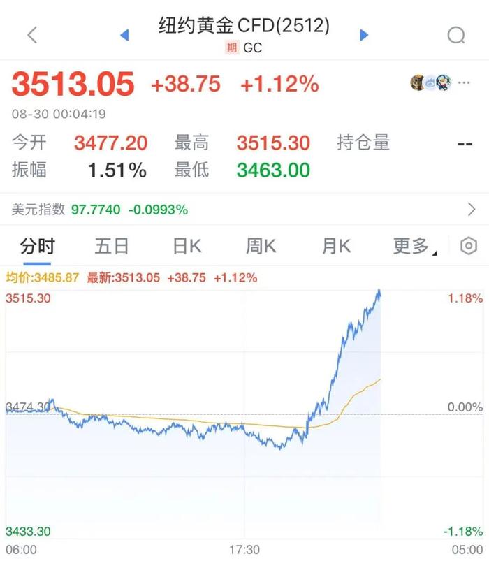中国资产爆发，阿里涨超12%！美国贸易逆差暴涨，通胀抬头，美股美元跳水，黄金大涨！特朗普与美联储大战升级