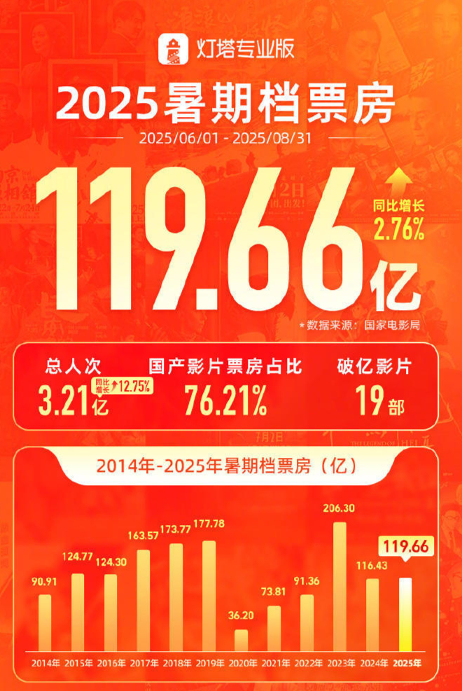 电影推荐2025暑假档 w700d1q75cms.jpg?by=cms_fixed_width