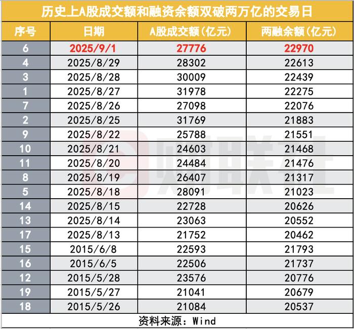 融资余额创A股历史新高,连续20个交易日突破2万亿,市场情绪持续活跃