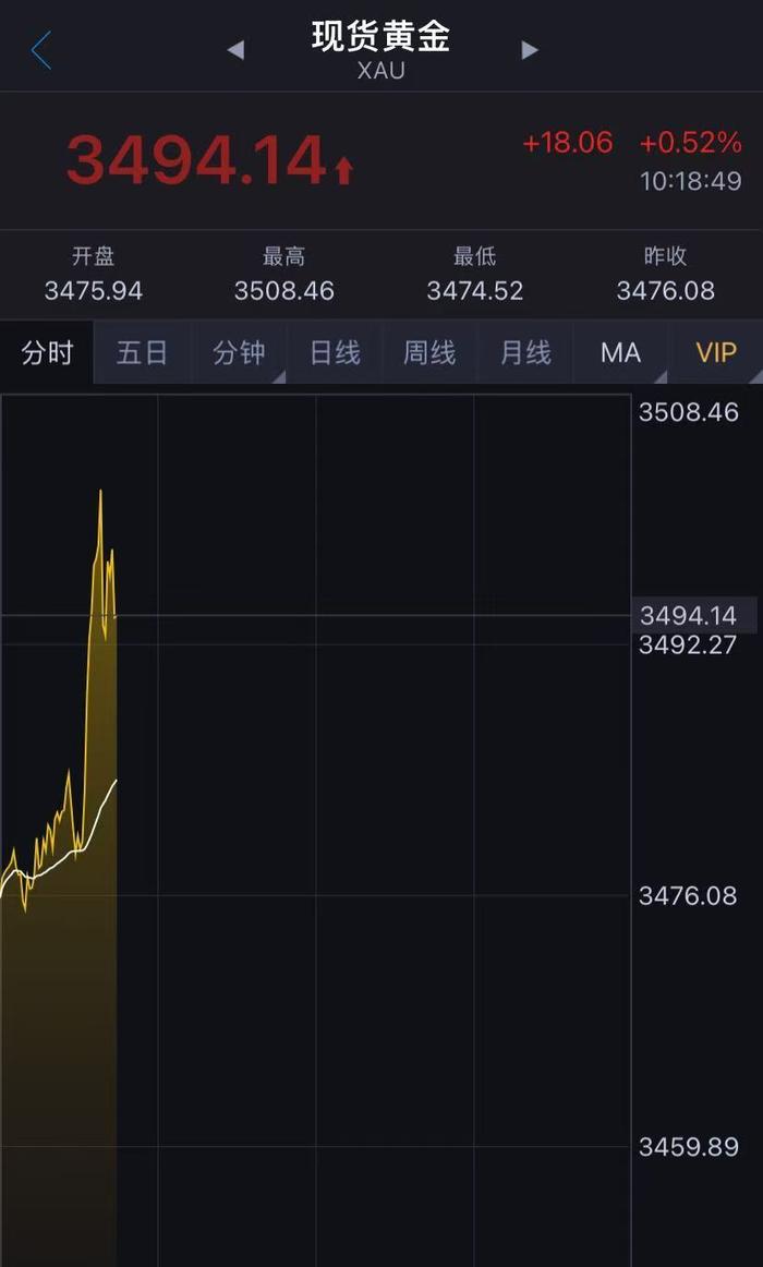 盘中涨破3500美元,金价创历史新高!这只A股2连板,西部黄金再涨停
