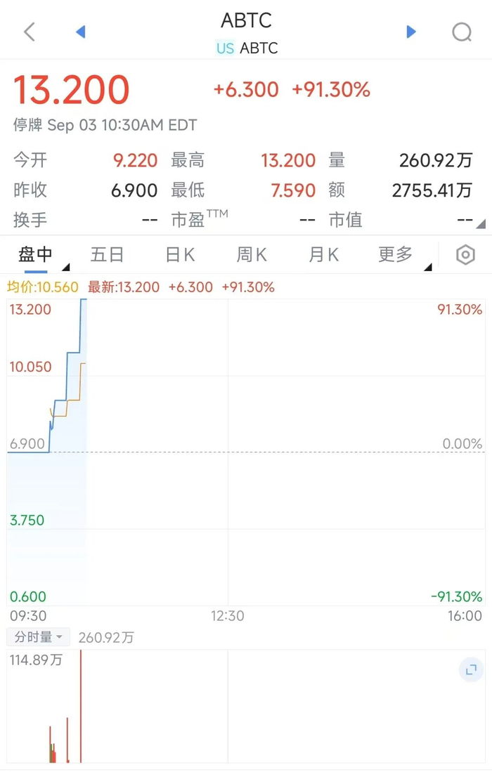 刚刚，股价暴涨90%！特朗普两个儿子联手，捧出一家上市公司