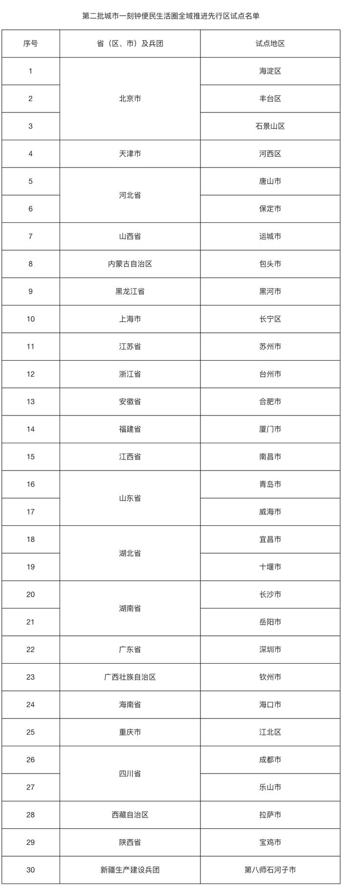 第二批城市一刻钟便民生活圈全域推进先行区试点名单公布