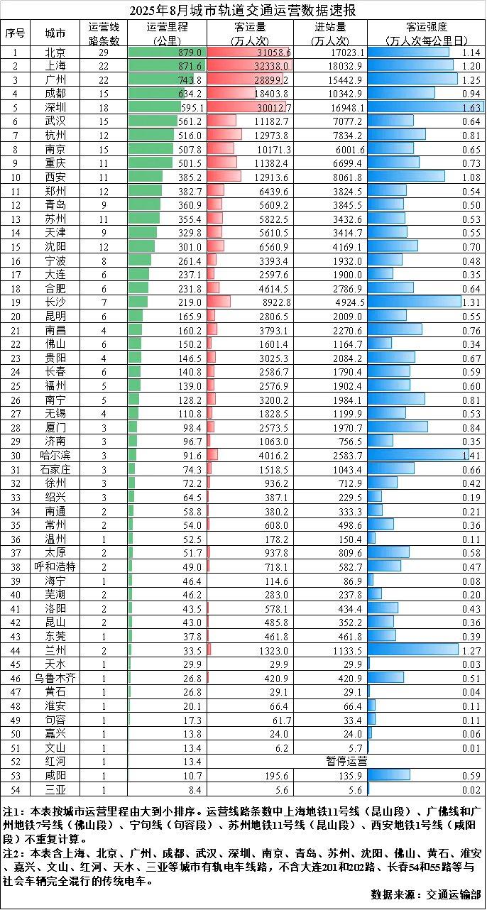交通运输部:8月城市轨道交通客运量环比减少0.4亿人次,降低1.4%