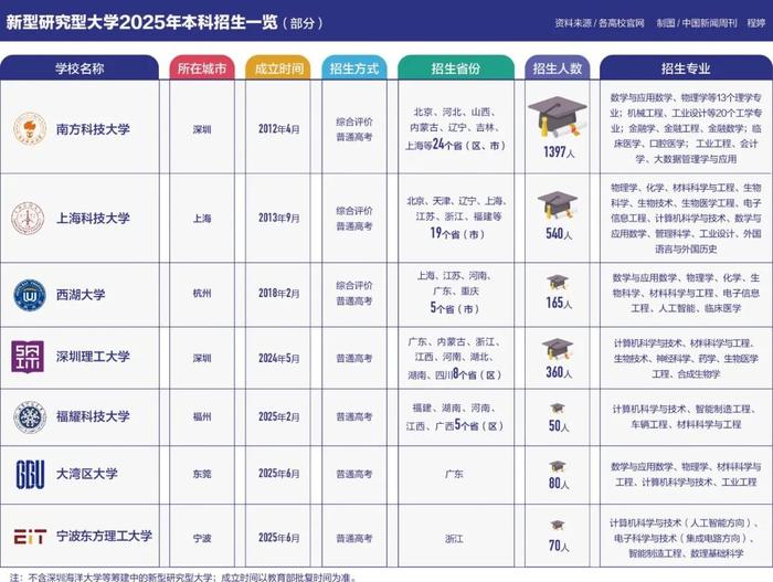 这些新大学分数赶超“985”，专业随便选