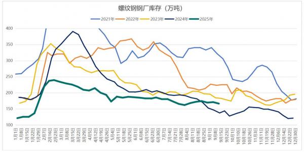 螺纹钢累库速度放缓，聚焦美联储利率决议