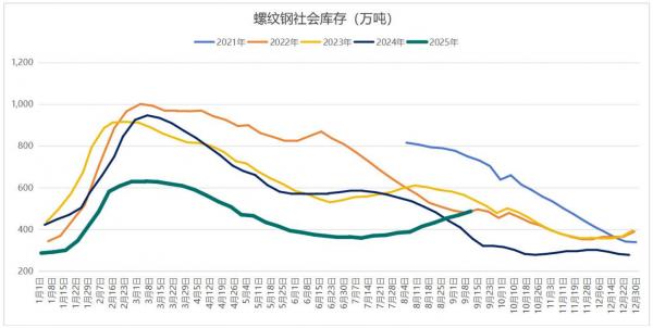 螺纹钢累库速度放缓，聚焦美联储利率决议