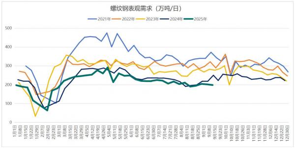 螺纹钢累库速度放缓，聚焦美联储利率决议