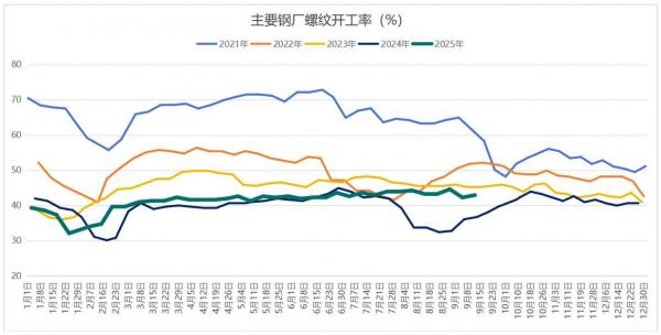 螺纹钢累库速度放缓，聚焦美联储利率决议