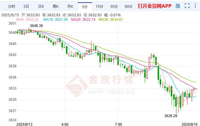 美联储“降息大礼”将至 金价高位震荡修复