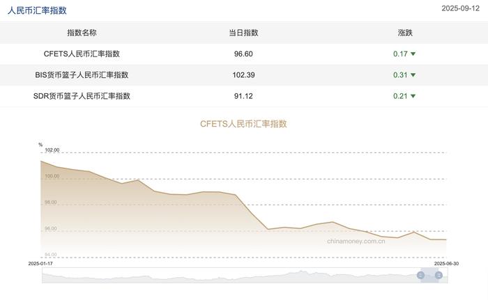三大人民币汇率指数下挫 CFETS按周跌0.17