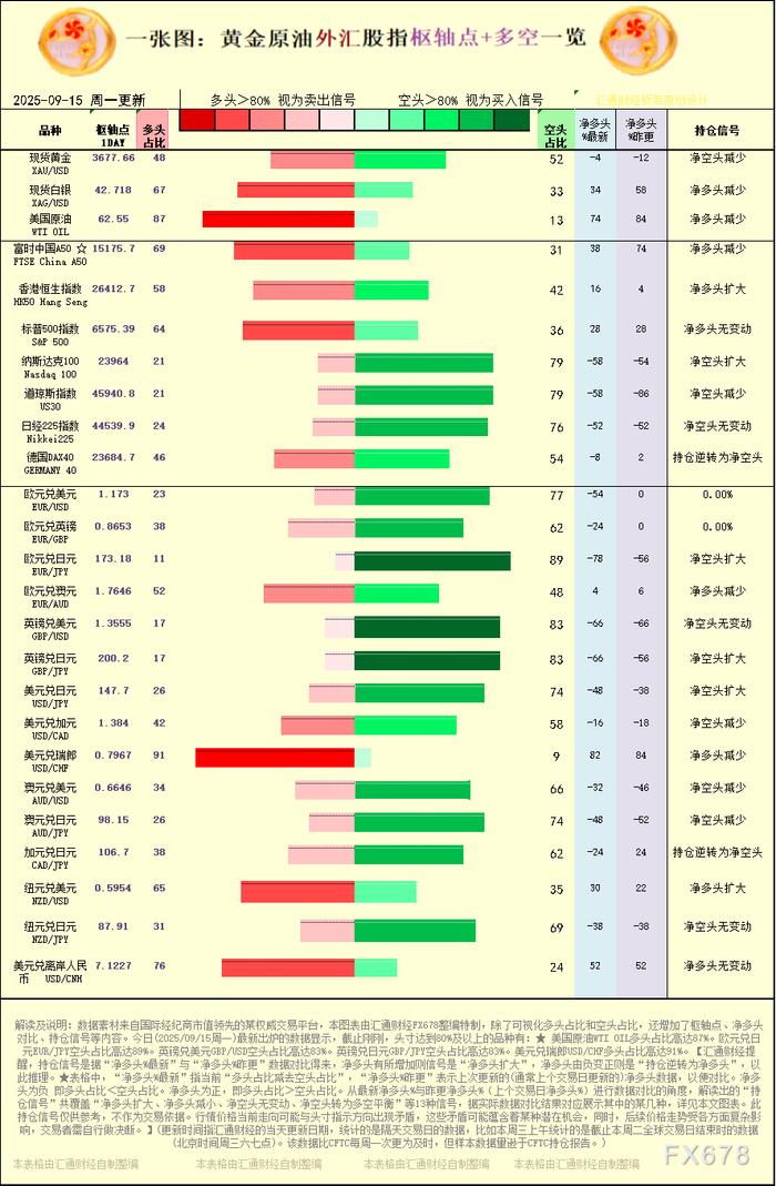 一张图：2025/9/15黄金原油外汇股指“枢纽点+多空持仓信号”一览