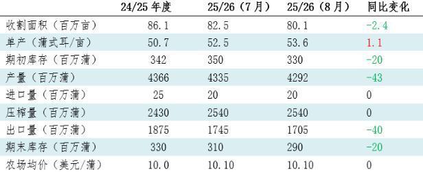 美联储降息来袭，油脂易涨难跌