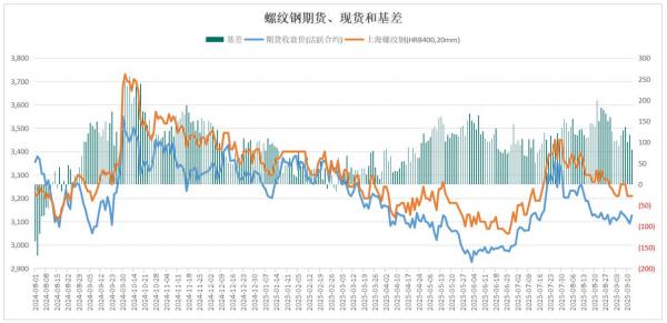 螺纹钢累库速度放缓，聚焦美联储利率决议