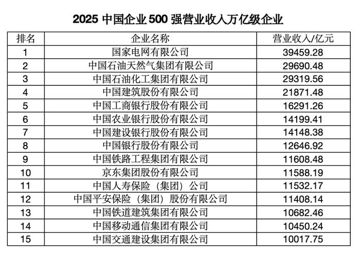 “中国企业500强”,这四大省份占“半壁江山”
