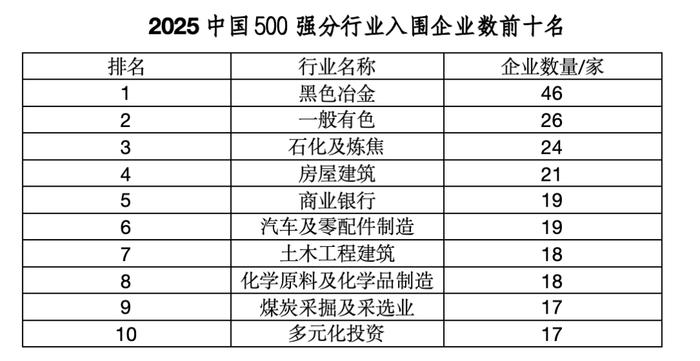 “中国企业500强”,这四大省份占“半壁江山”