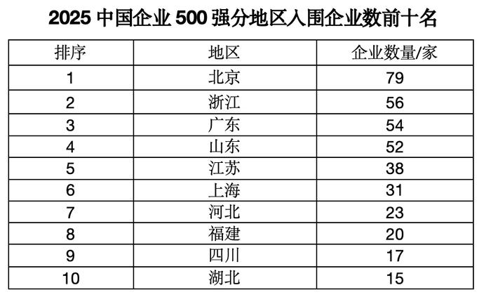 “中国企业500强”,这四大省份占“半壁江山”