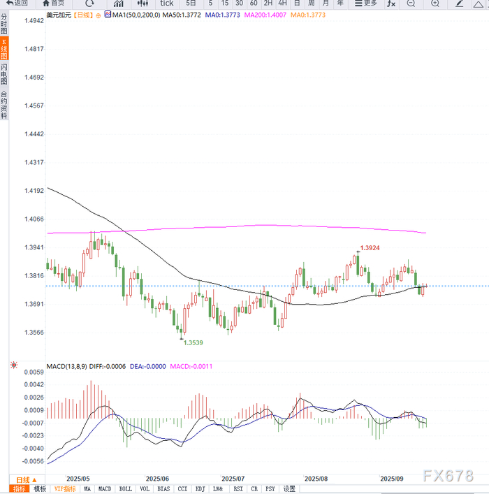 美联储与加拿大央行双双降息，USD/CAD低位反弹