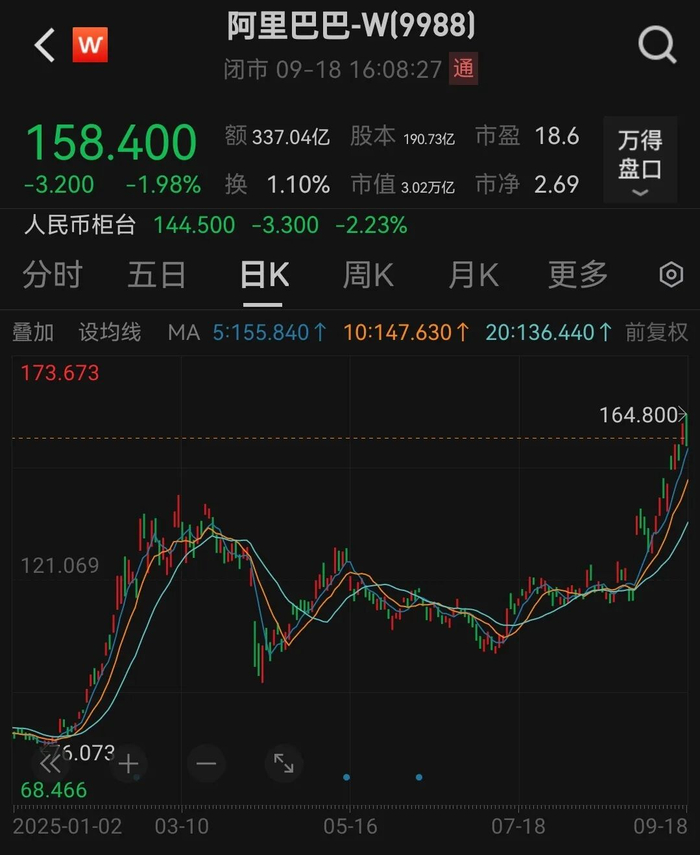 马云现身阿里园区酒吧,幕后“强势回归”?市值重回3万亿港元,阿里巴巴能“杀出”新天地吗?