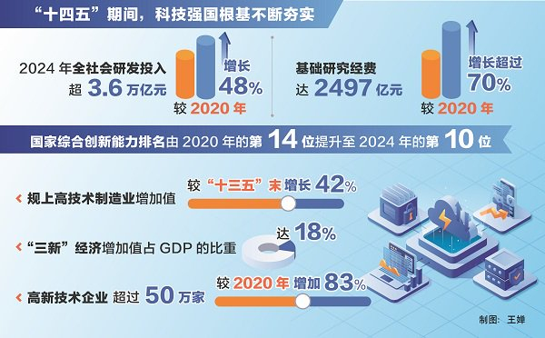 科技创新和产业创新加速融合 新质生产力蓬勃发展