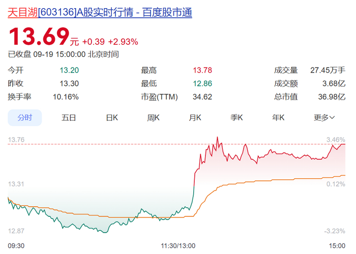占地1800亩、投资35亿元的省重点文旅项目开工一年后突然终止，官方：全面调查！上市公司承诺的资金一直没给，国资股东已大幅撤出