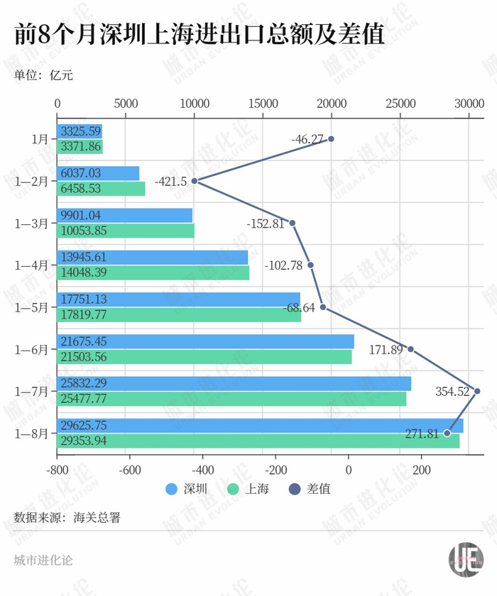 增速回正,“外贸第一城”继续守位