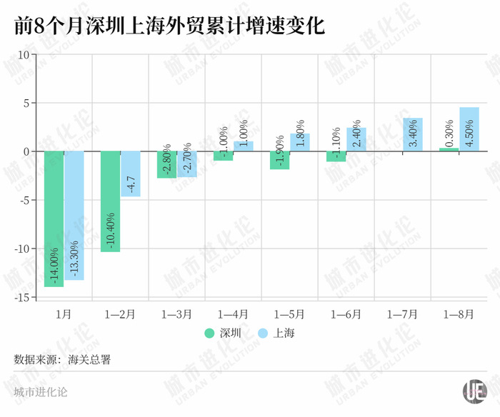 增速回正,“外贸第一城”继续守位