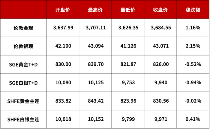 【浙商银行FICC·贵金属】美联储降息落地，贵金属市场短暂盘整后重拾升势