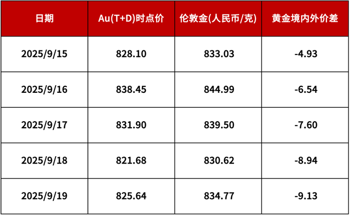 【浙商银行FICC·贵金属】美联储降息落地，贵金属市场短暂盘整后重拾升势