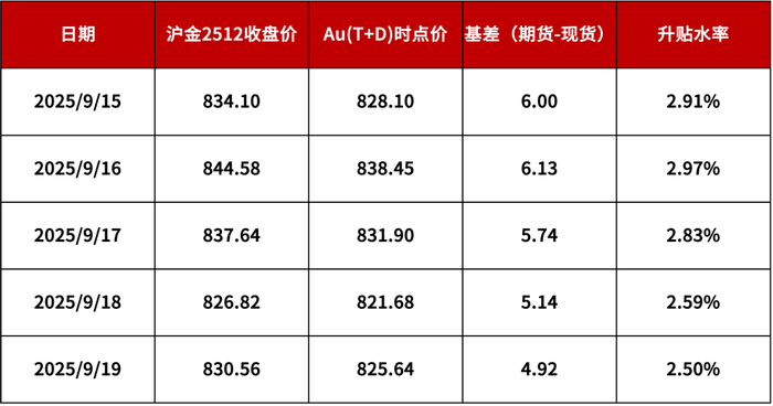 【浙商银行FICC·贵金属】美联储降息落地，贵金属市场短暂盘整后重拾升势