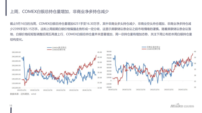 【迈科宏观经济及贵金属周报】美联储货币政策预期宽松，贵金属延续偏强走势丨2025.09.23