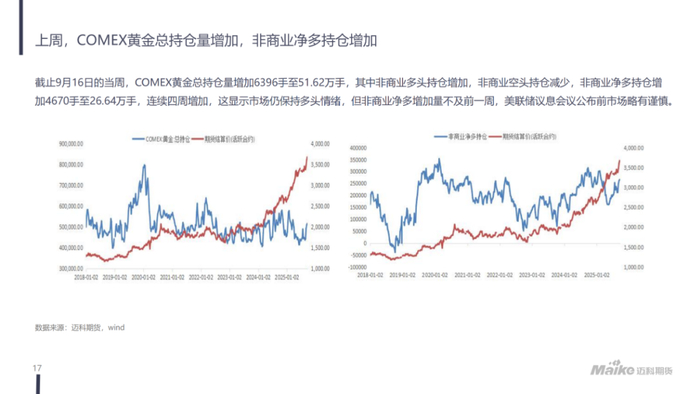 【迈科宏观经济及贵金属周报】美联储货币政策预期宽松，贵金属延续偏强走势丨2025.09.23