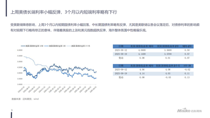 【迈科宏观经济及贵金属周报】美联储货币政策预期宽松，贵金属延续偏强走势丨2025.09.23