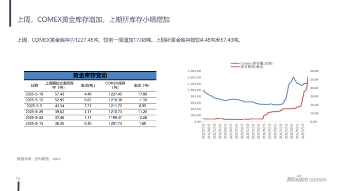 【迈科宏观经济及贵金属周报】美联储货币政策预期宽松，贵金属延续偏强走势丨2025.09.23