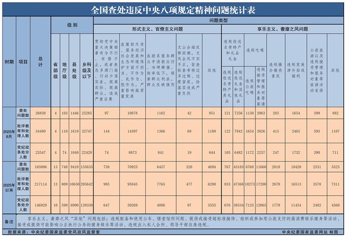 2025年8月全国查处违反中央八项规定精神问题26838起