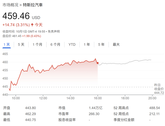 历史首人！马斯克净资产突破5000亿美元大关 稳坐全球首富之位