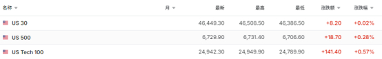 美国政府关门似乎“无关痛痒” 三大期指集体走高