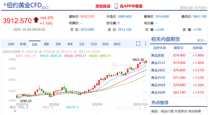 金价，彻底爆了：今年已涨超48%！网友：显著增加结婚成本，“越等越贵”！机构：还有上涨空间