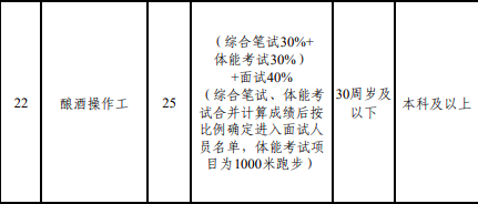 五粮液公开招聘141人，有岗位要求体测“3000米跑步”，成绩占比60%