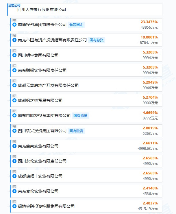 行长辞任、股权遭拍卖,天府银行危局何解?