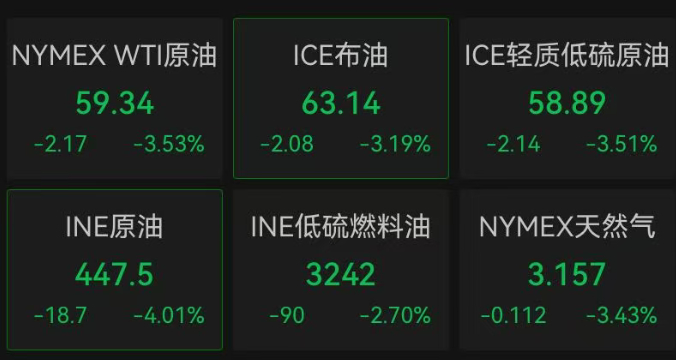 深夜，突然全线大跌！