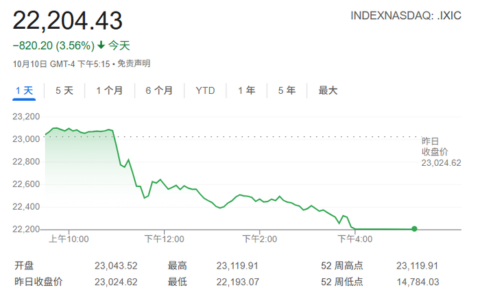 美股再“跳水”，华尔街吓坏了：最害怕经济衰退