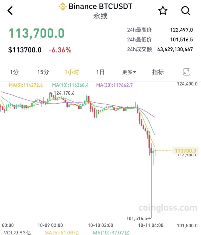 集体暴跌！超160万人爆仓，网友哀叹：我的交易生涯结束了