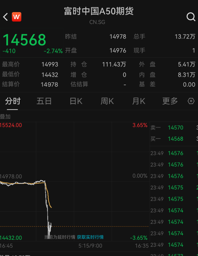深夜，突然全线大跌！