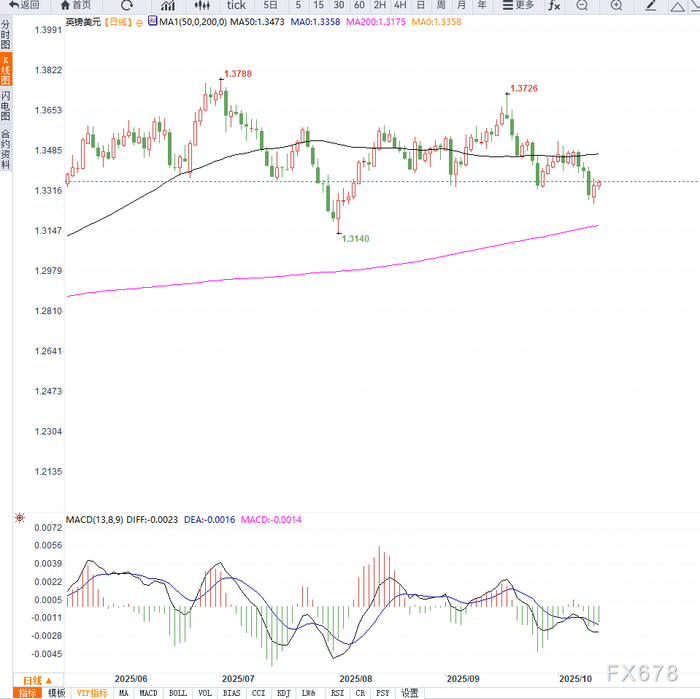 贸易担忧情绪与英国财政预期打压英镑，GBP/USD徘徊1.3350附近