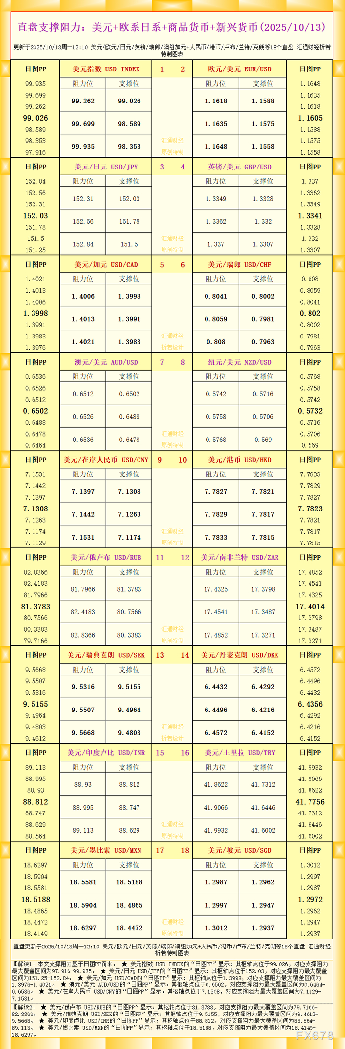 一张图看18个直盘外汇支撑阻力：美元+欧系日系+商品货币+新兴货币(2025年10月13日)