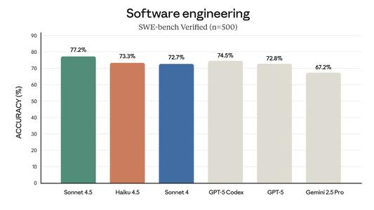 anthropic变身性价比屠夫,新模型匹敌sonnet 4,成本仅1 3